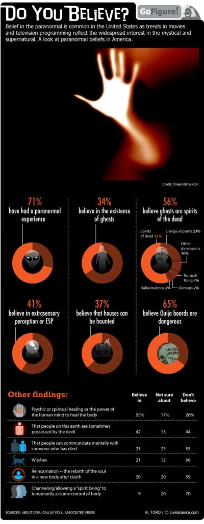 How Do Paranormal Phenomena Relate To Religion And Spirituality?