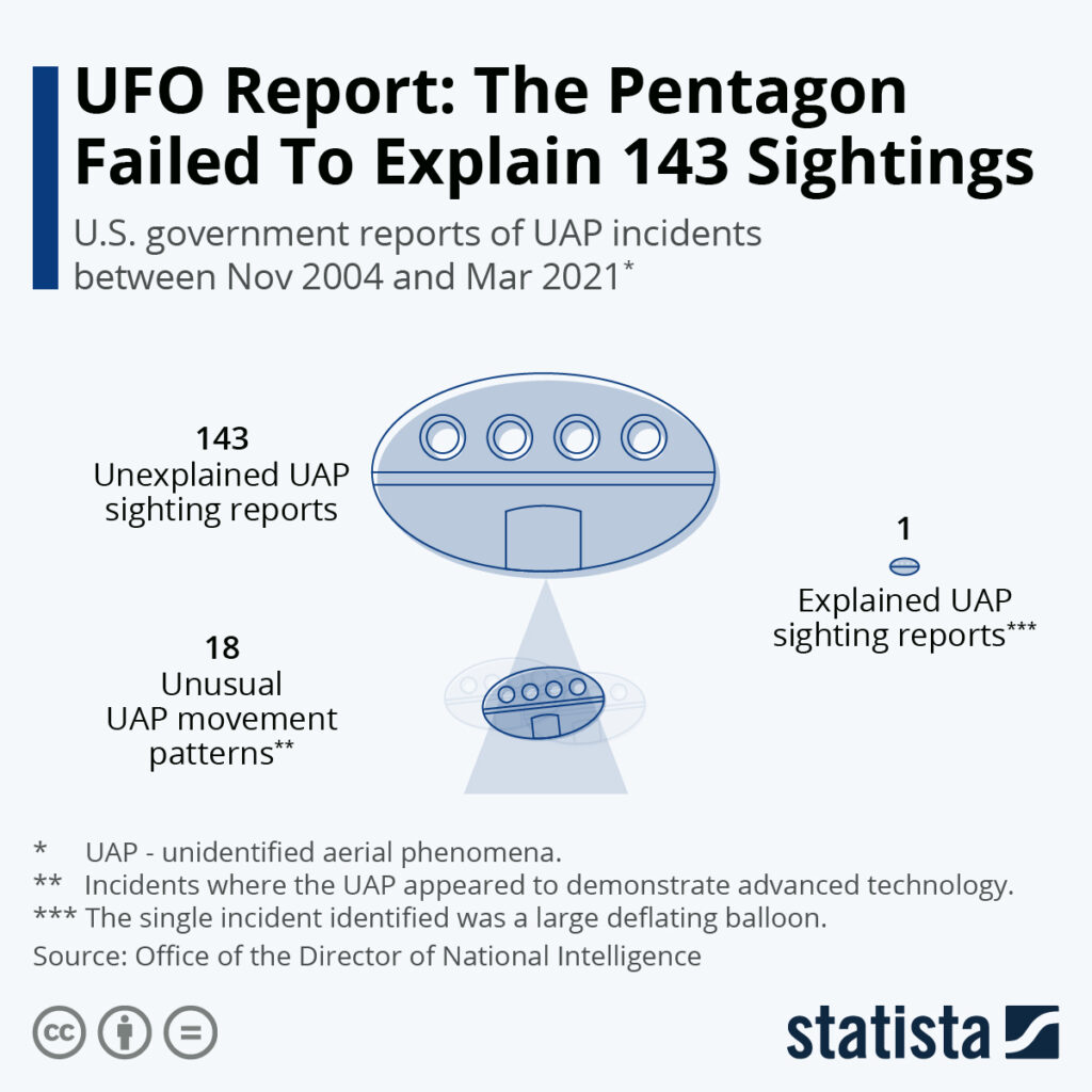 UAP incidents: Government Report and Official Statement